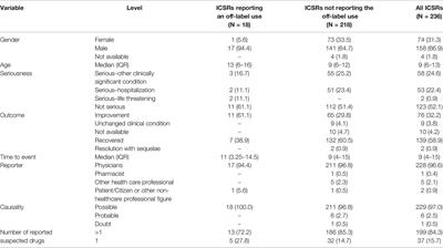 Safety of Anticancer Agents Used in Children: A Focus on Their Off-Label Use Through Data From the Spontaneous Reporting System